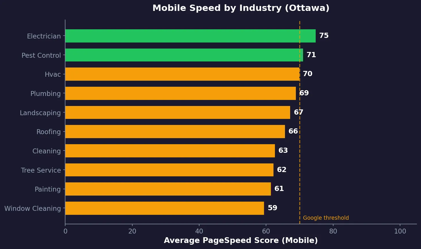 Horizontal bar chart showing average mobile PageSpeed scores by Ottawa service industry. Electricians lead at 74.8, window cleaning lowest at 59.4. All industries average below 75.