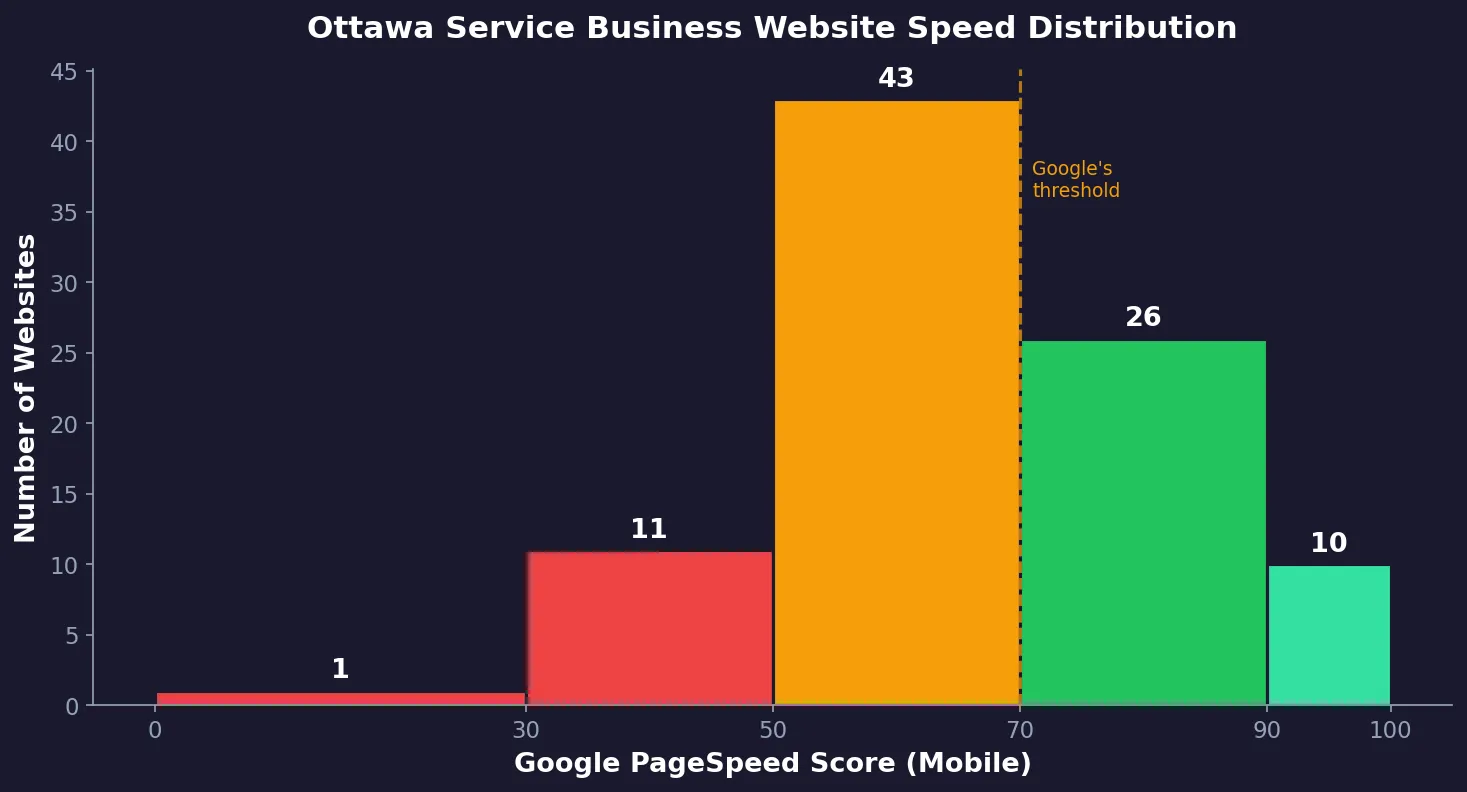 Histogram showing Ottawa service business website speed score distribution. 43 sites score 50-69, 26 score 70-89, 11 score 30-49, 10 score 90-100, 1 scores below 30.