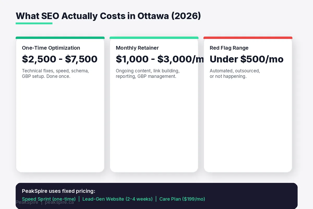 SEO pricing breakdown for Ottawa businesses showing typical monthly retainer and one-time project costs