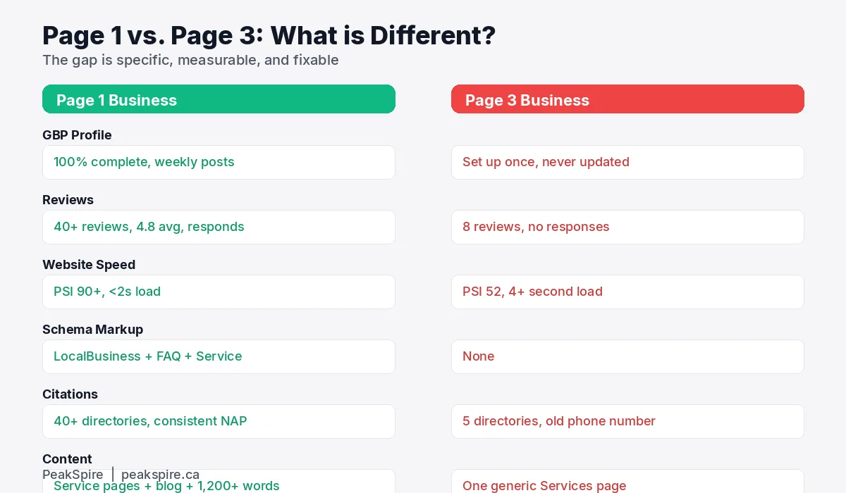 Side-by-side comparison of what a page 1 ranking Ottawa business has versus what a page 3 business lacks, showing differences in GBP completeness, reviews, website speed, schema, and citations