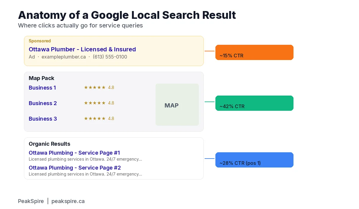 Diagram showing the anatomy of a Google search results page: paid ads at the top, Map Pack with three local businesses in the middle, and organic blue link results below