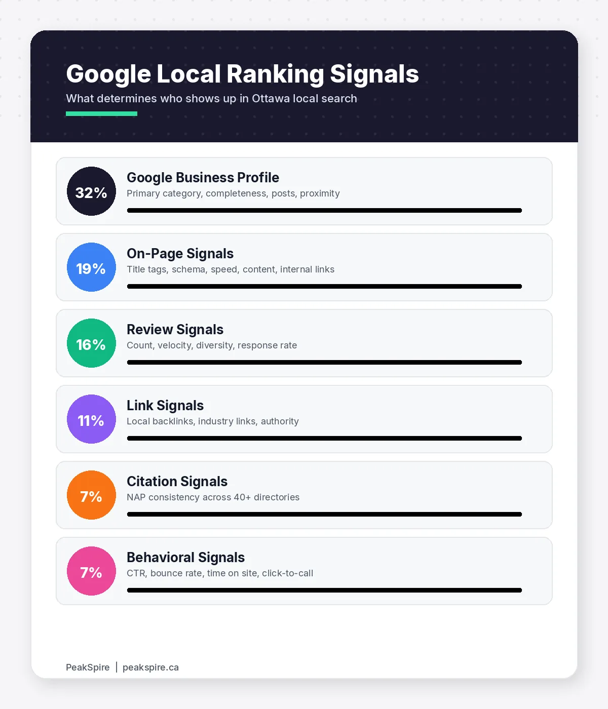 Infographic showing the 6 Google local ranking signals: Google Business Profile signals at 32 percent, on-page signals at 19 percent, review signals at 16 percent, link signals at 11 percent, citation signals at 7 percent, and behavioral signals at 7 percent