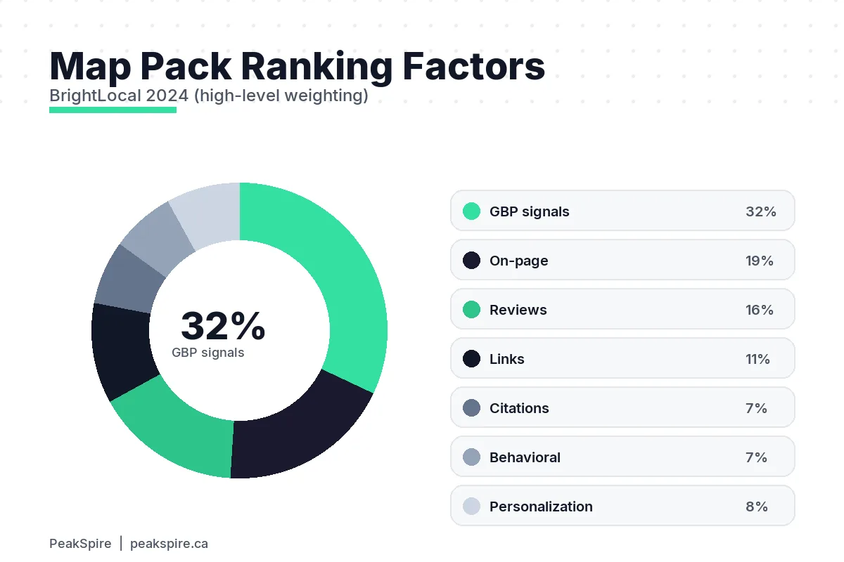 Pie chart showing Google Map Pack ranking factors: GBP signals 32 percent, on-page signals 19 percent, reviews 16 percent, links 11 percent, citations 7 percent, behavioral 7 percent, personalization 8 percent