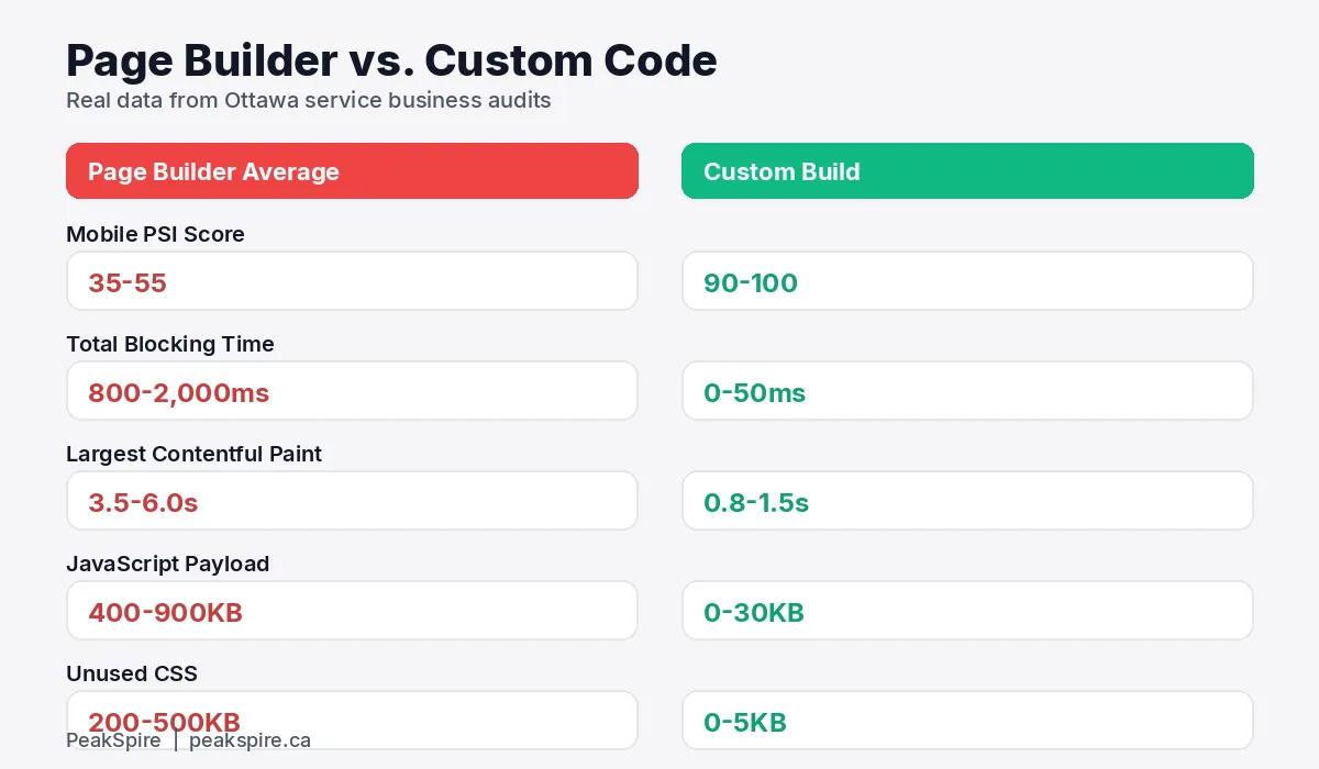 Before and after comparison showing a generic slow-loading template website versus a custom PeakSpire-built lead generation website for a service business