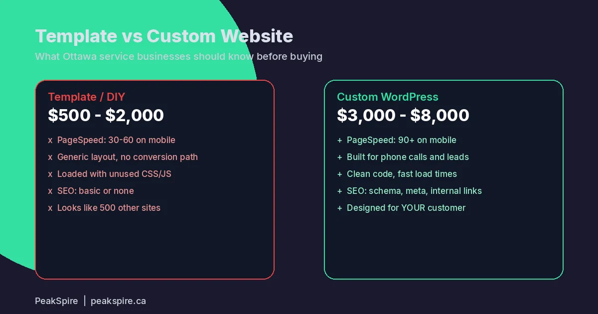 Template website vs custom website comparison showing speed, SEO, and conversion differences