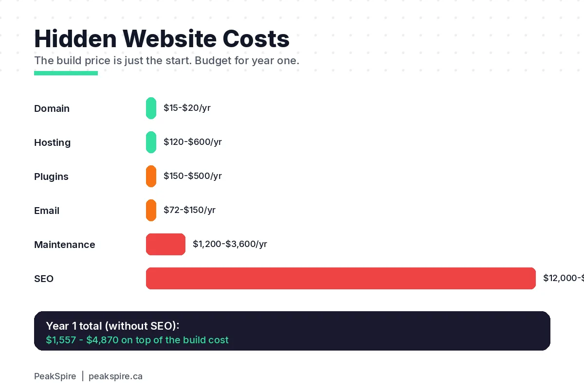 Hidden website costs breakdown showing hosting, maintenance, plugins, and SEO ongoing expenses