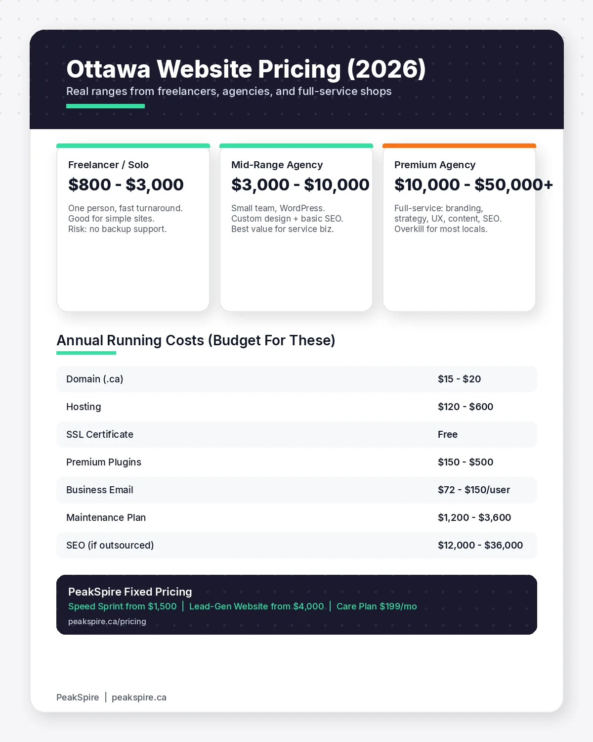 Ottawa website pricing tiers for 2026 showing freelancer, mid-range agency, and premium agency costs