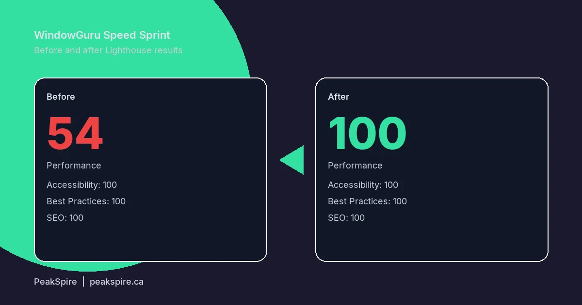 Before and after Lighthouse results showing performance improving from 54 to 100 with all categories reaching perfect scores after a PeakSpire Speed Sprint