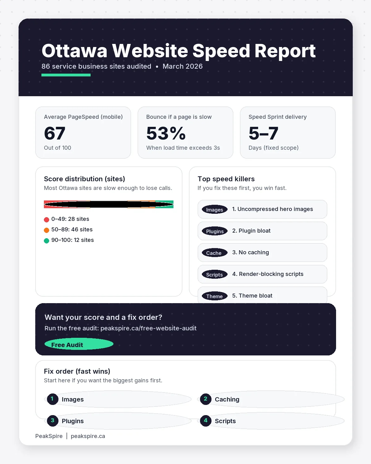 Ottawa Website Speed Report 2026 infographic showing average PageSpeed score of 67 out of 100 across 86 service business sites, top 5 speed killers, and fix priority order