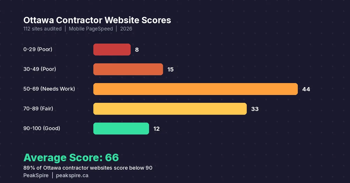 Score distribution chart showing 112 Ottawa contractor website PageSpeed results with 60 percent below 70