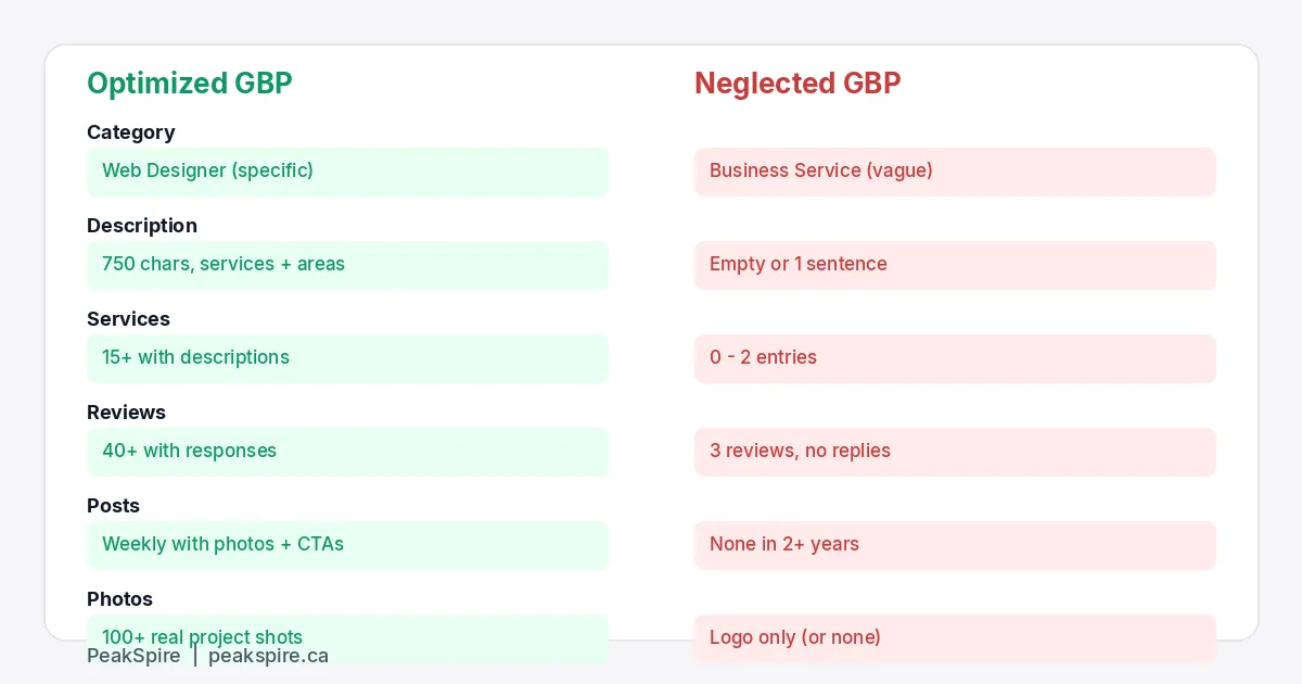 Optimized Google Business Profile versus neglected profile side-by-side comparison
