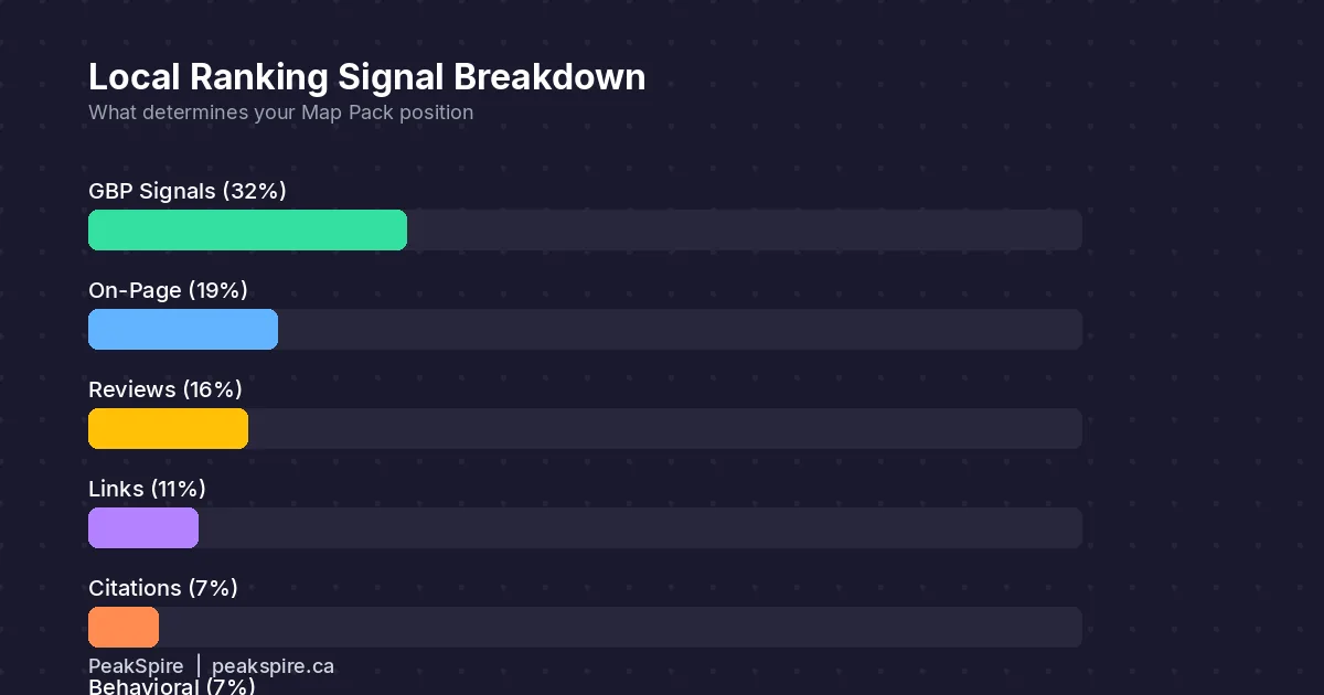 Google Business Profile impact on local rankings showing 32 percent ranking signal weight with breakdown