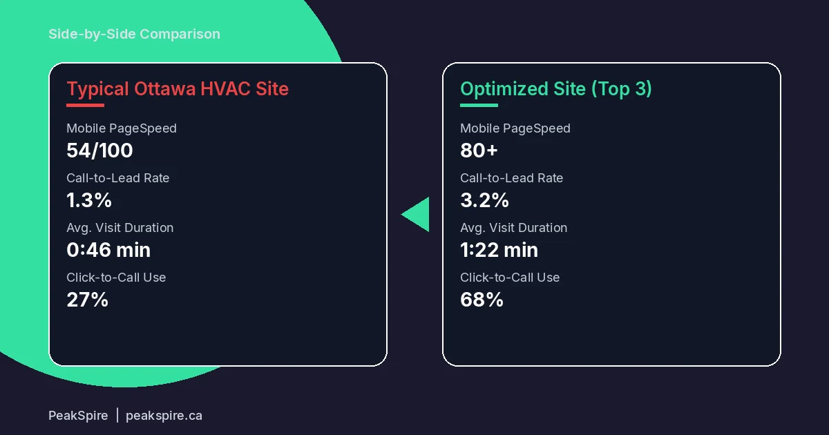 HVAC Website Design in Ottawa: What Gets Calls vs What Gets Ignored - Comparison - PeakSpire