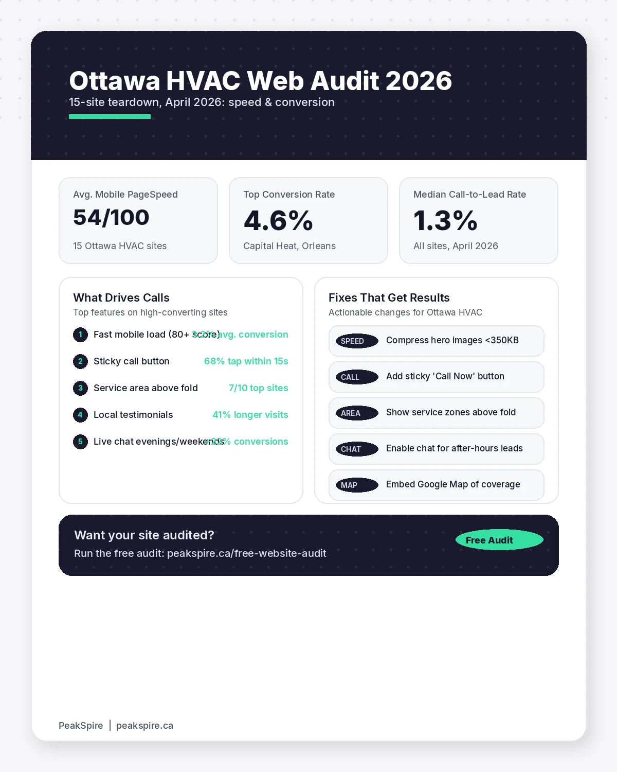 HVAC Website Design in Ottawa: What Gets Calls vs What Gets Ignored - Data infographic - PeakSpire