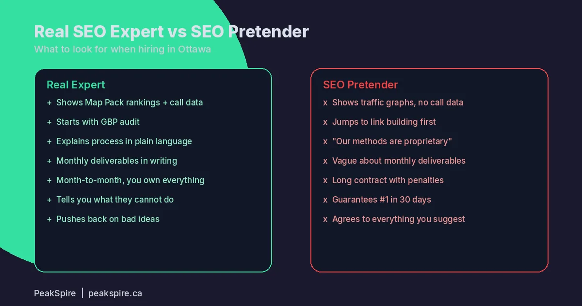 Side-by-side comparison of a legitimate local SEO expert versus an SEO pretender showing specific differences in approach, reporting, and deliverables