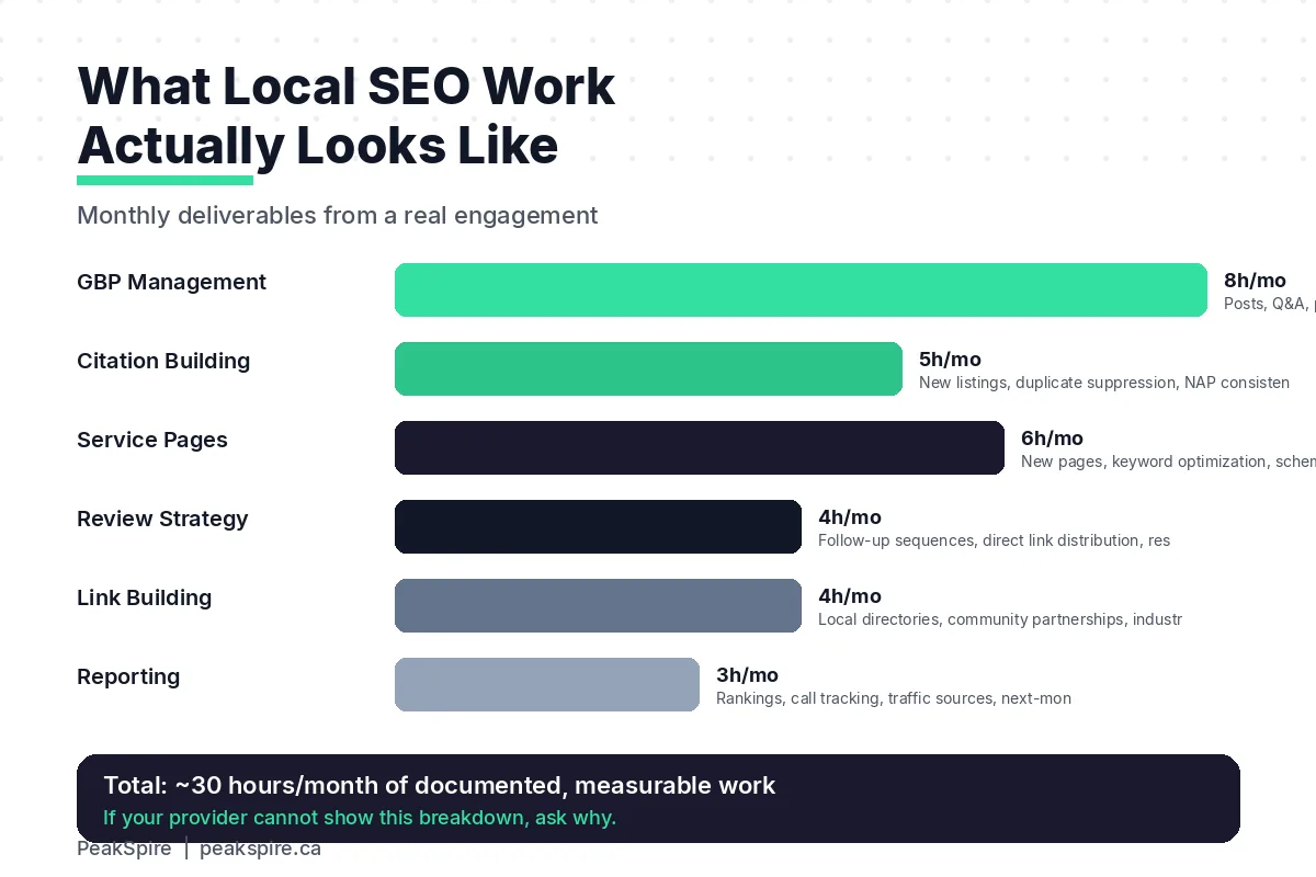 Diagram showing the monthly work breakdown of a real local SEO engagement including GBP optimization, citations, content, and link building