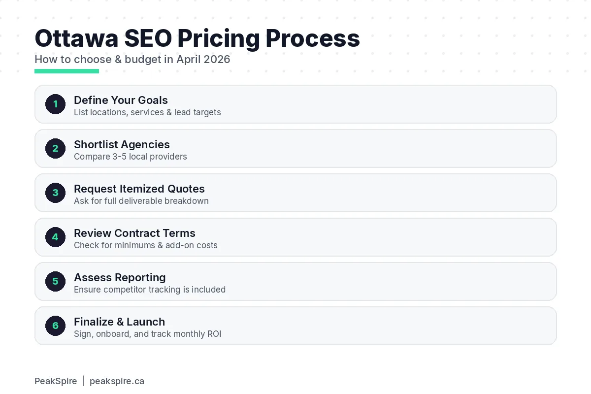 Ottawa SEO Pricing: What You Should Actually Pay in 2026 - Process diagram - PeakSpire