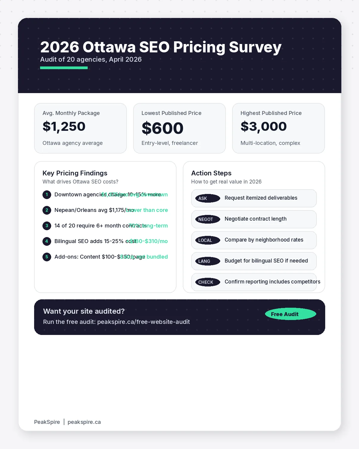 Ottawa SEO Pricing: What You Should Actually Pay in 2026 - Data infographic - PeakSpire