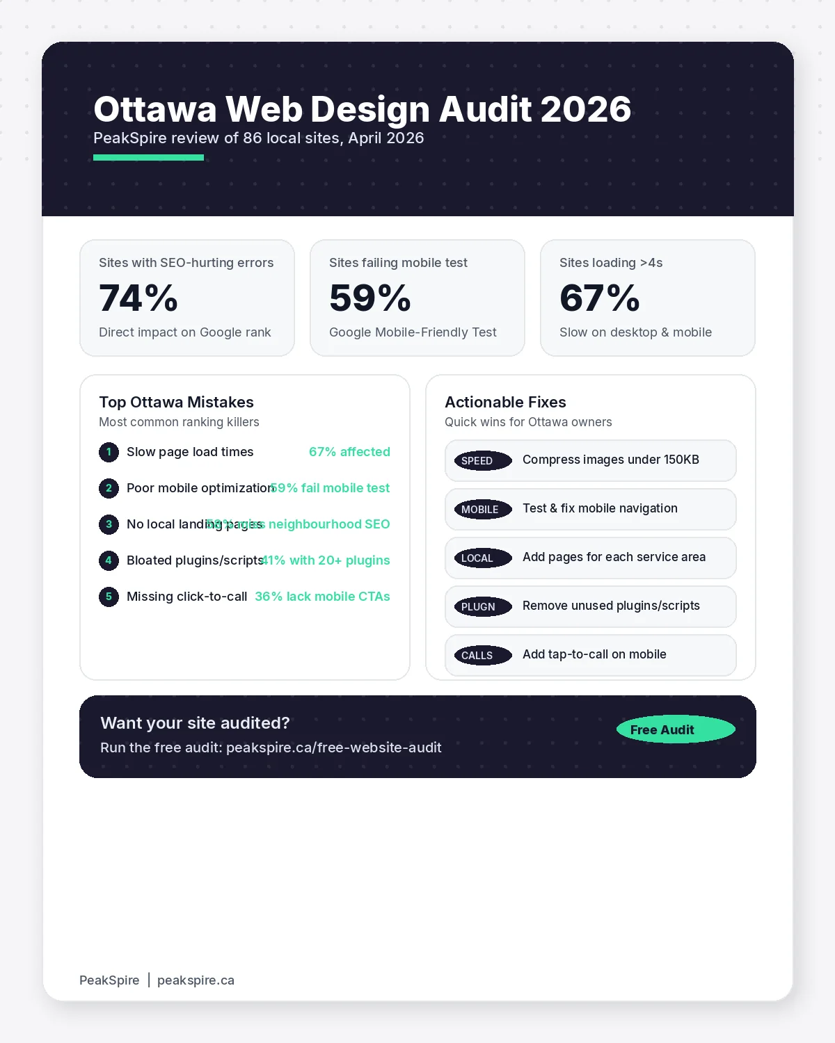 7 Ottawa Web Design Mistakes That Kill Your Google Rankings - Data infographic - PeakSpire