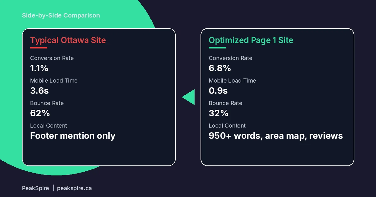 Electrician Websites in Ottawa: What Separates Page 1 From Page 5 - Comparison - PeakSpire
