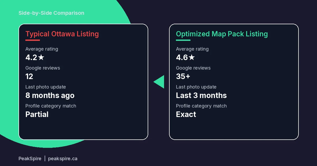 How to Get Into the Google Map Pack for Ottawa Searches - Comparison - PeakSpire