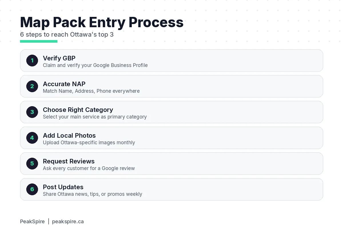 How to Get Into the Google Map Pack for Ottawa Searches - Process diagram - PeakSpire