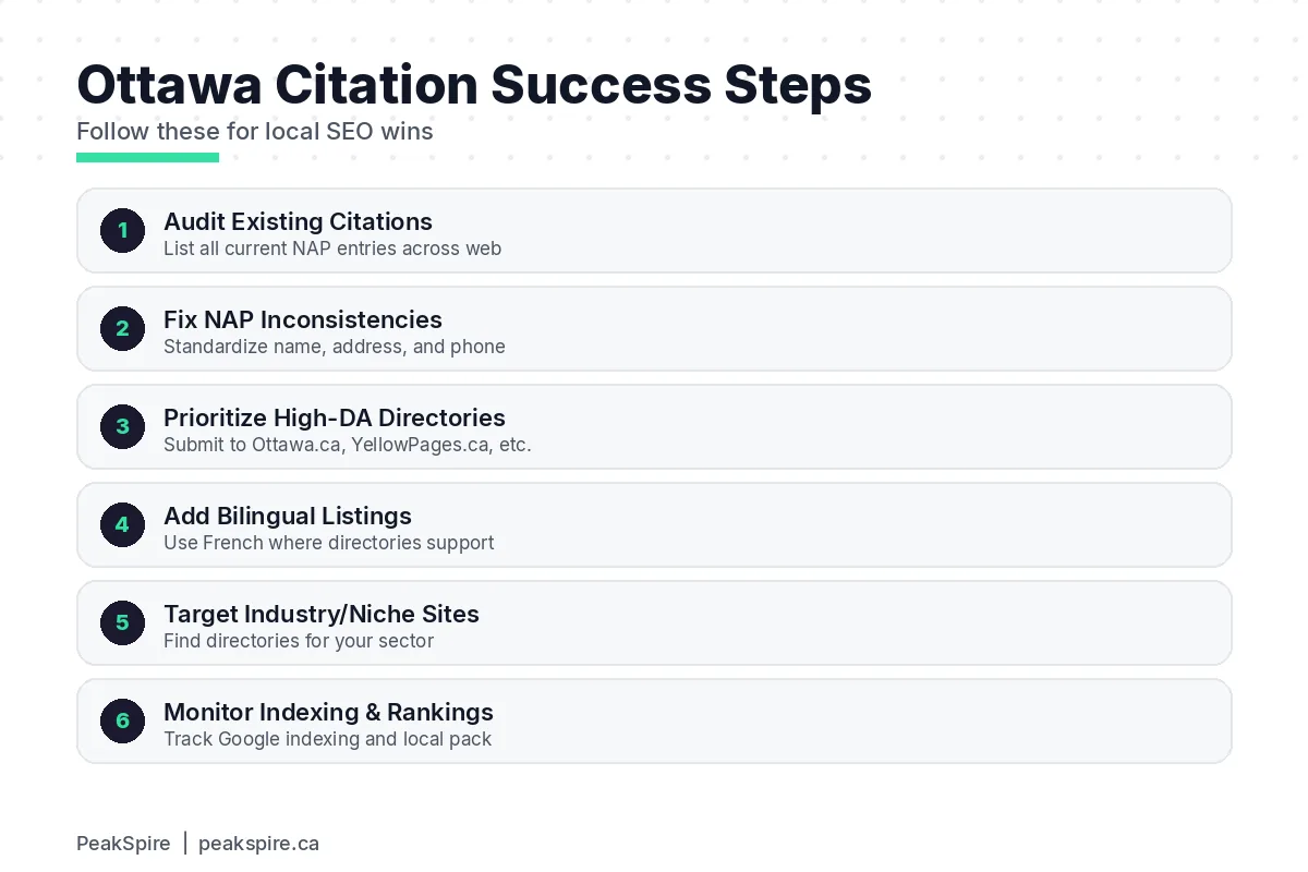 The Complete Ottawa Business Citation Guide: 40+ Directories That Matter - Process diagram - PeakSpire