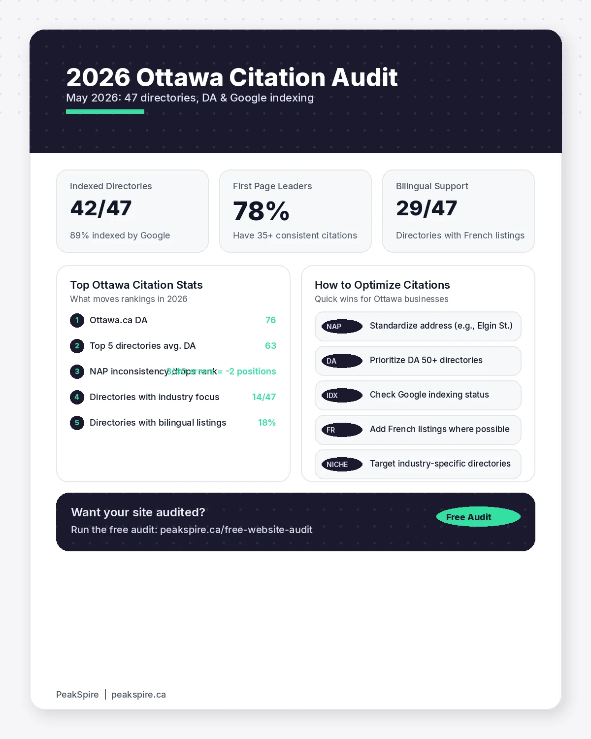 The Complete Ottawa Business Citation Guide: 40+ Directories That Matter - Data infographic - PeakSpire