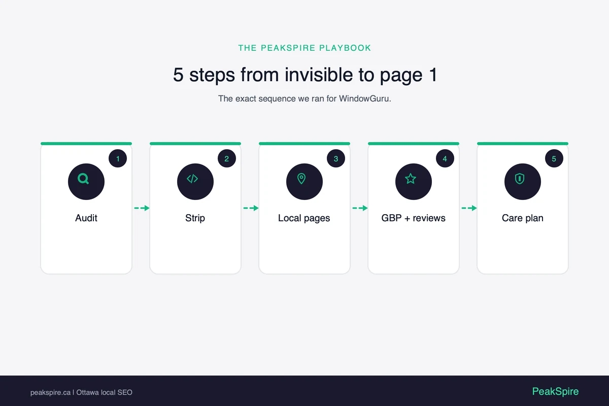 Ottawa SEO Case Study: WindowGuru from Invisible to Page 1 - Process diagram - PeakSpire