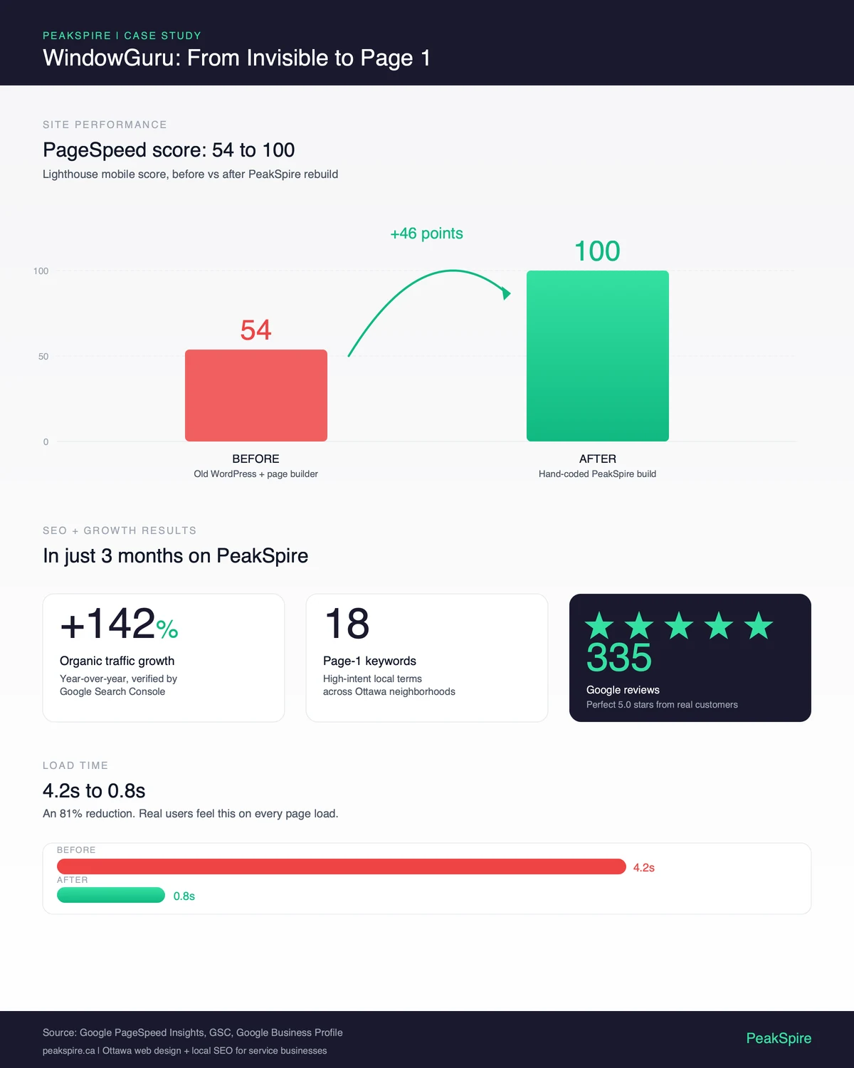Ottawa SEO Case Study: WindowGuru from Invisible to Page 1 - Data infographic - PeakSpire
