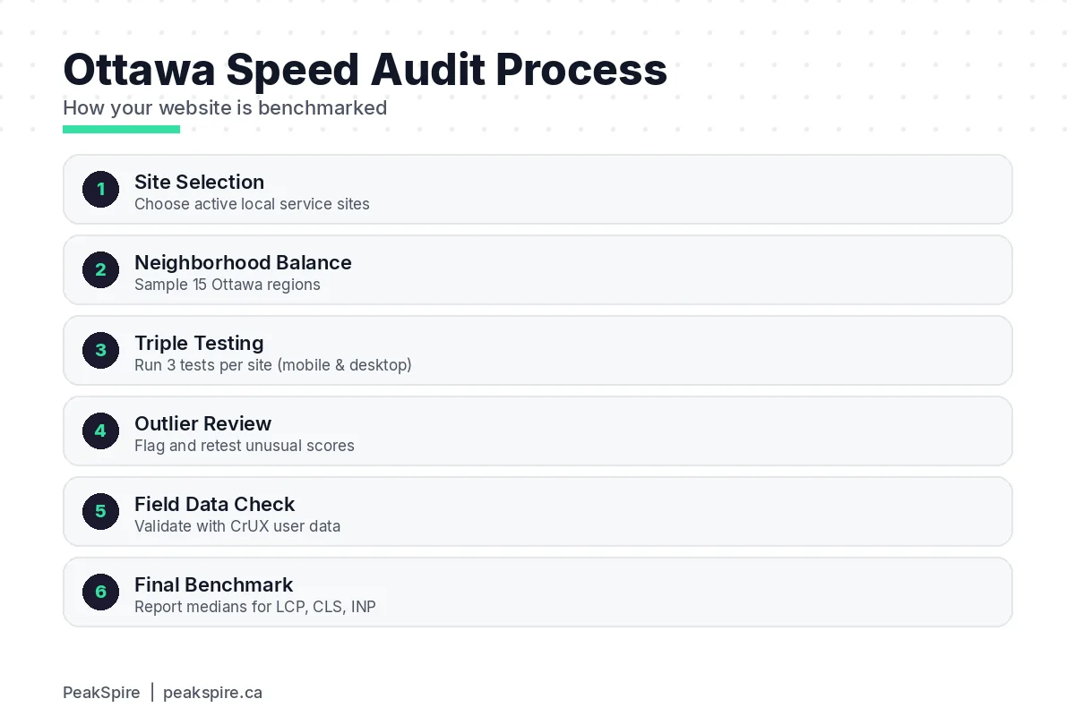 Ottawa Website Speed Report 2026 (200+ Sites Analyzed) - Process diagram - PeakSpire