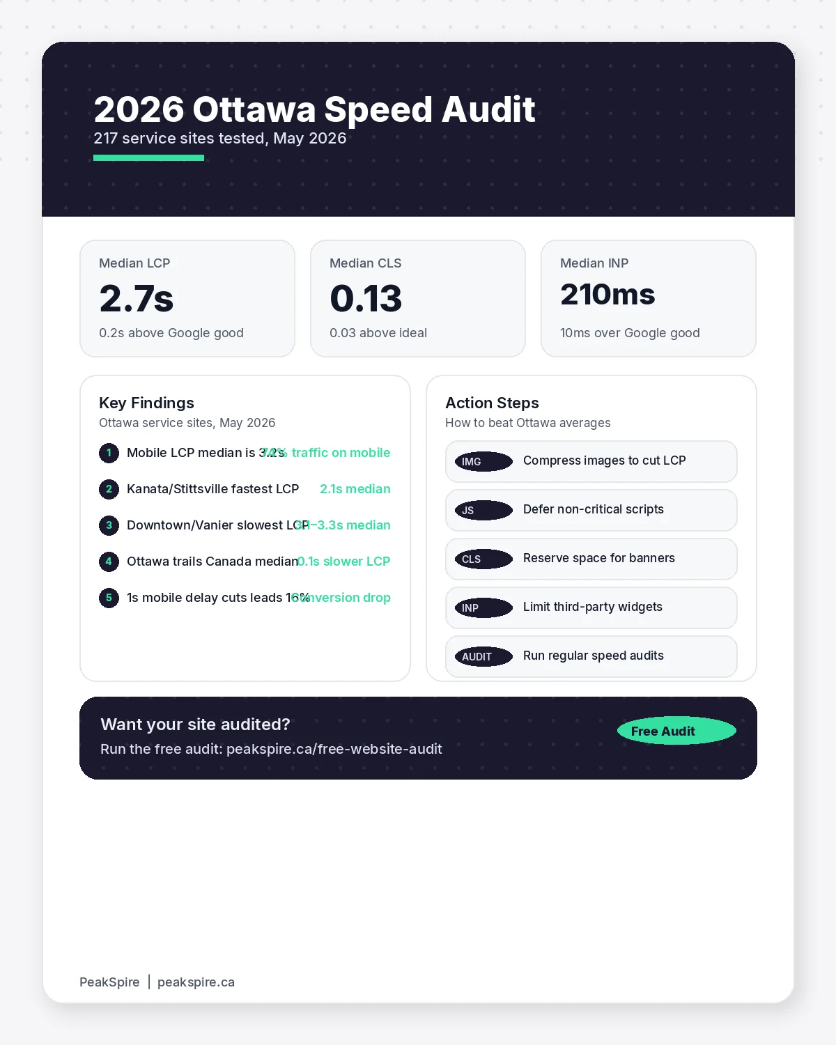 Ottawa Website Speed Report 2026 (200+ Sites Analyzed) - Data infographic - PeakSpire