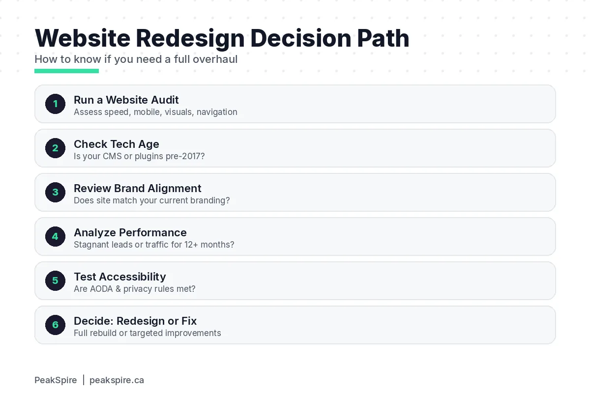 When to Redesign Your Ottawa Business Website (And When to Fix What You Have) - Process diagram - PeakSpire