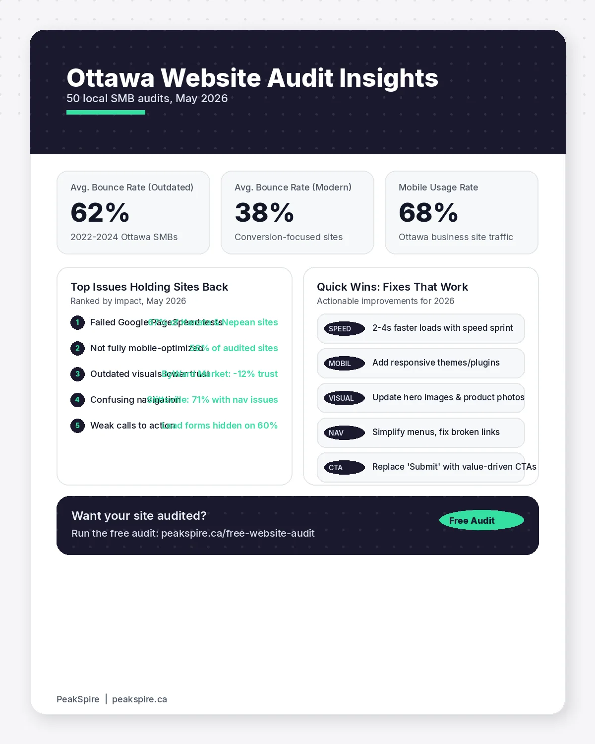 When to Redesign Your Ottawa Business Website (And When to Fix What You Have) - Data infographic - PeakSpire