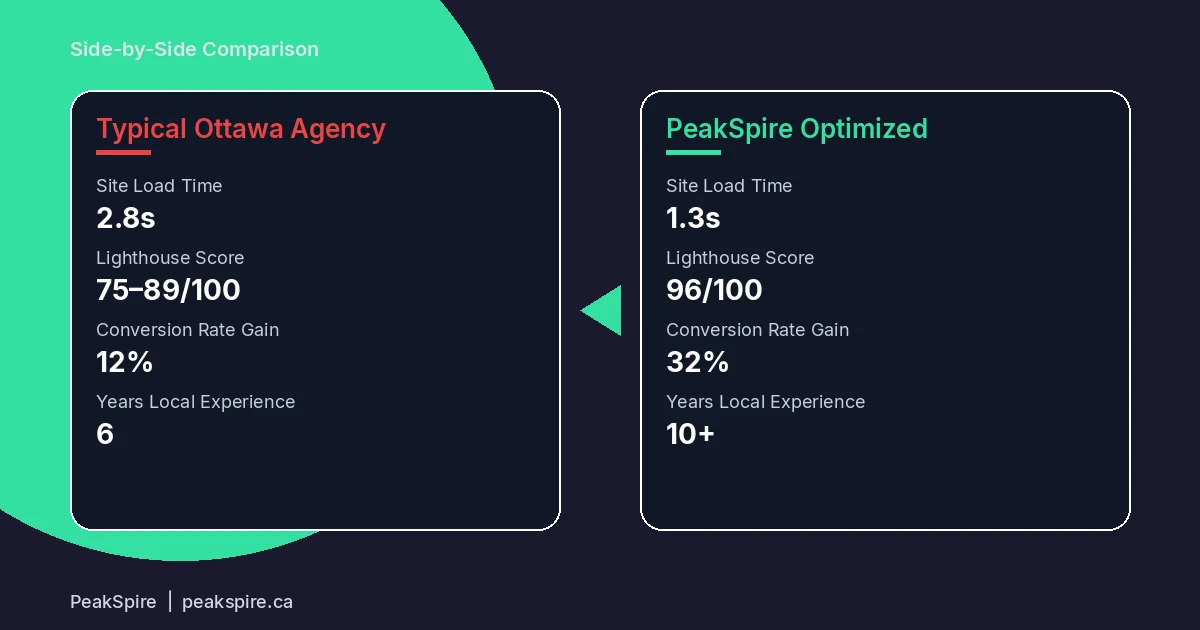 What to Look for in an Ottawa Web Design Company (2026 Guide) - Comparison - PeakSpire