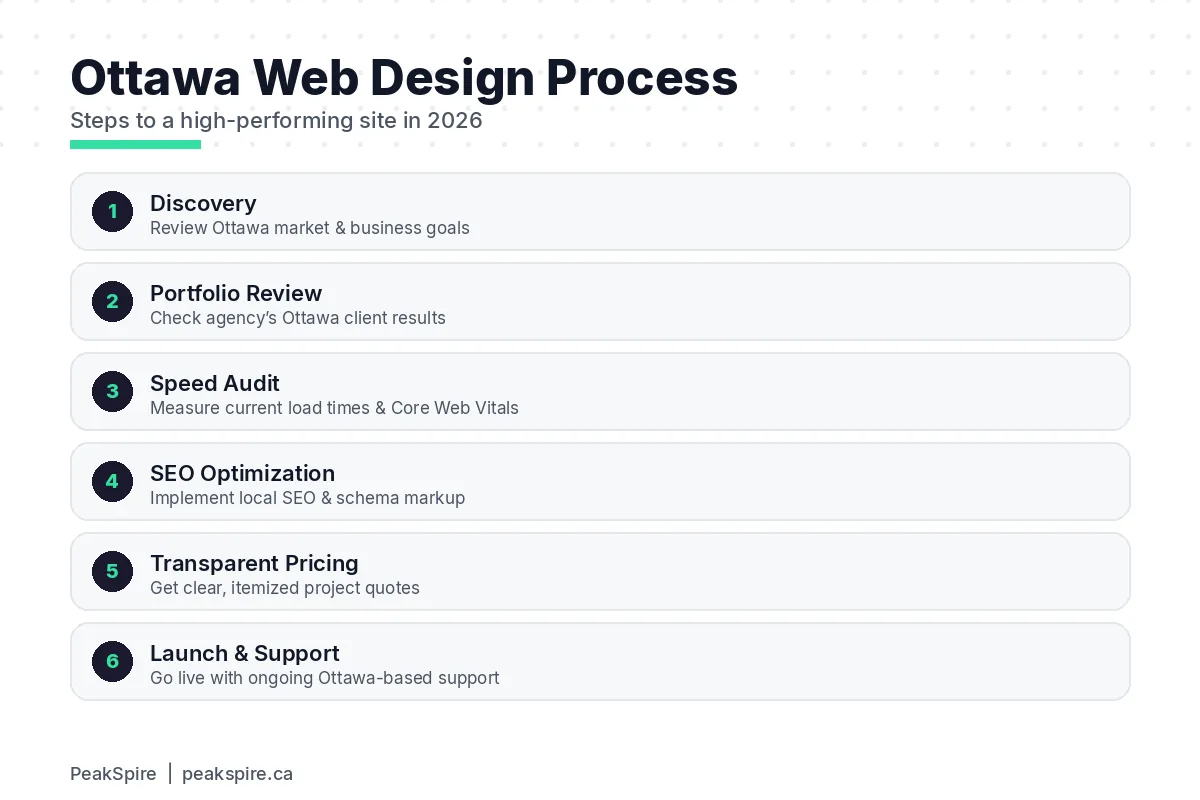 What to Look for in an Ottawa Web Design Company (2026 Guide) - Process diagram - PeakSpire