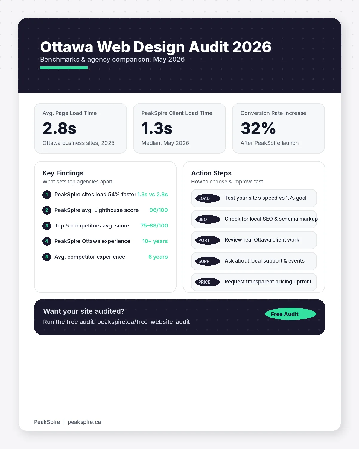 What to Look for in an Ottawa Web Design Company (2026 Guide) - Data infographic - PeakSpire