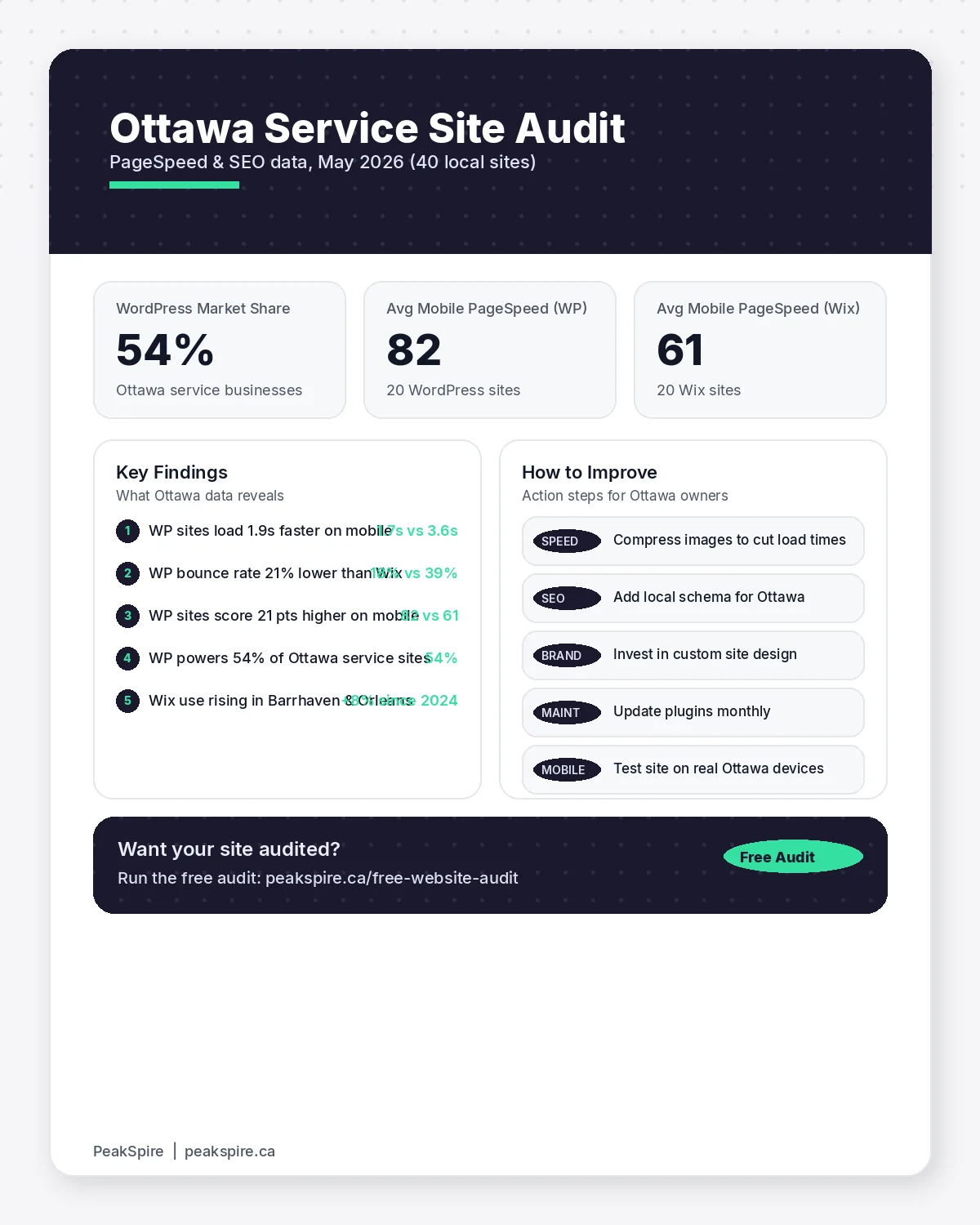 WordPress vs Wix for Ottawa Service Businesses: The Real Comparison - Data infographic - PeakSpire