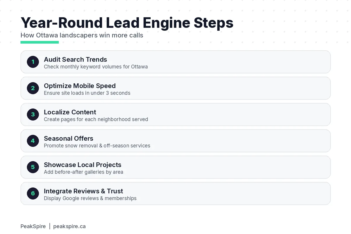 Landscaping Website Design in Ottawa: Getting Calls Year-Round - Process diagram - PeakSpire
