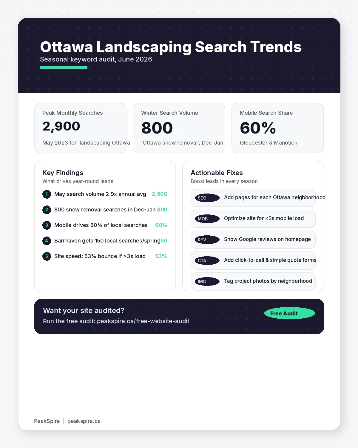 Landscaping Website Design in Ottawa: Getting Calls Year-Round - Data infographic - PeakSpire