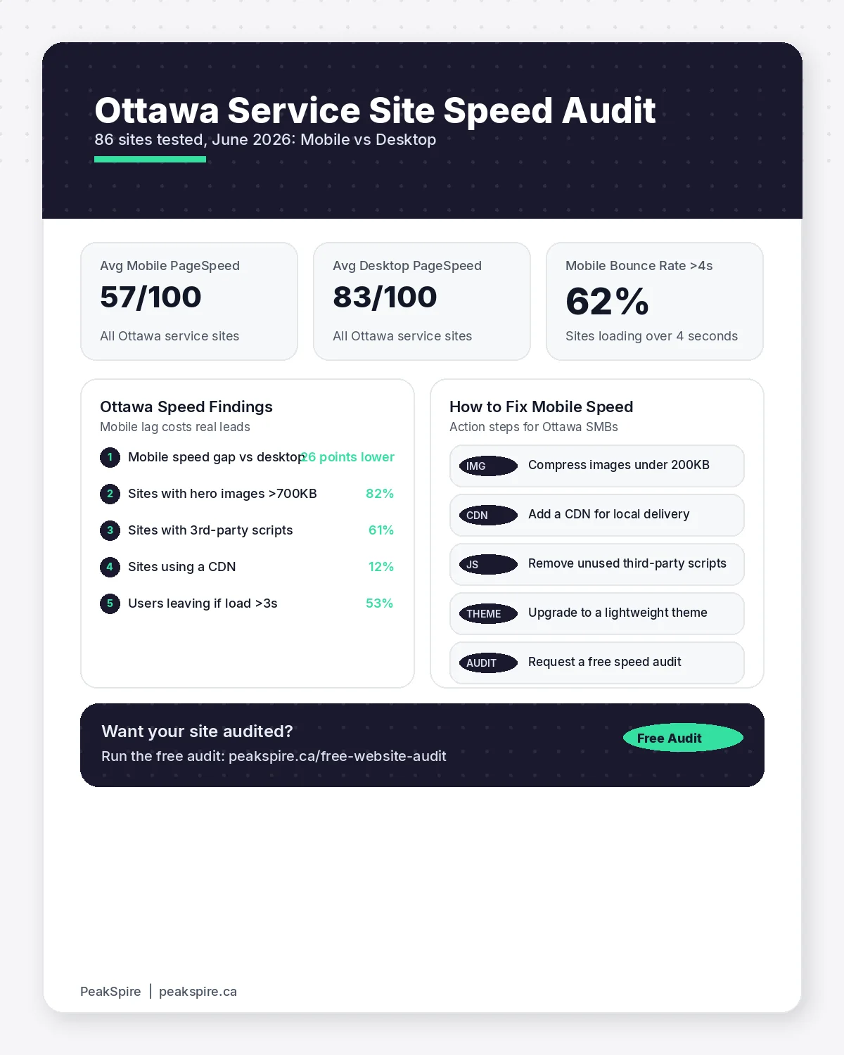Why Mobile Speed Kills or Creates Ottawa Service Business Leads - Data infographic - PeakSpire