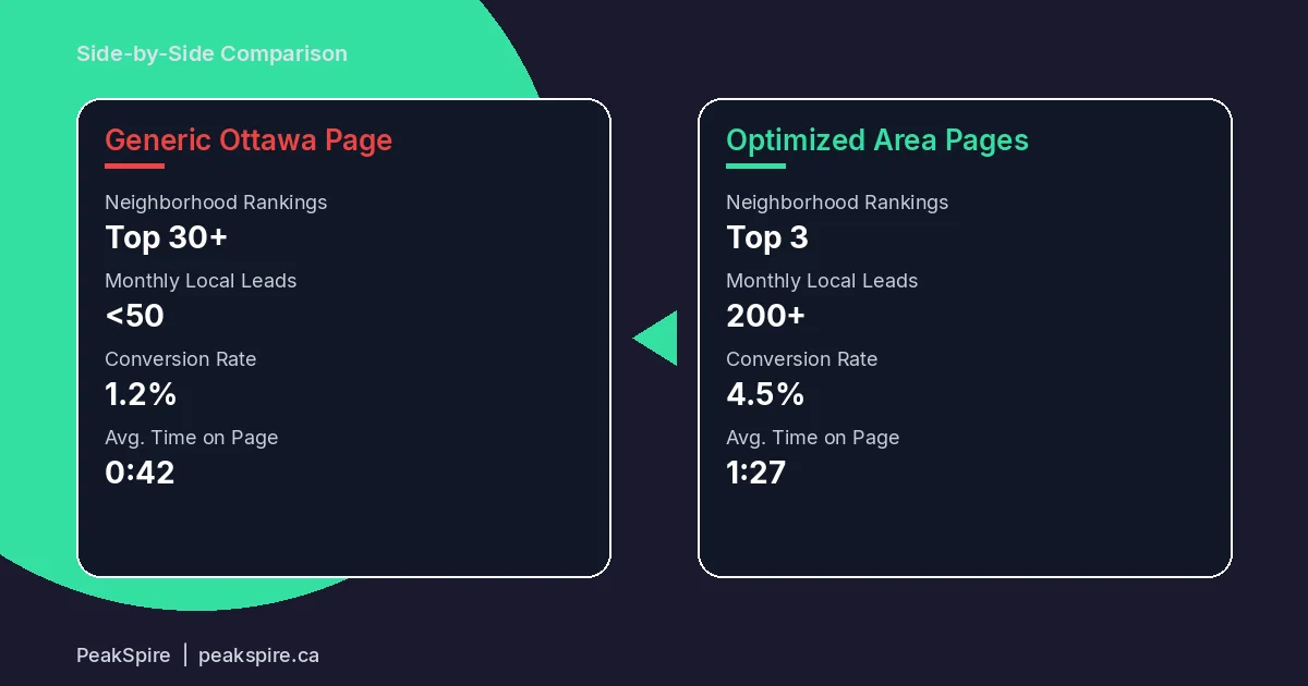 Service Area Pages for Ottawa Businesses: Kanata, Barrhaven, Orleans, Nepean SEO - Comparison - PeakSpire