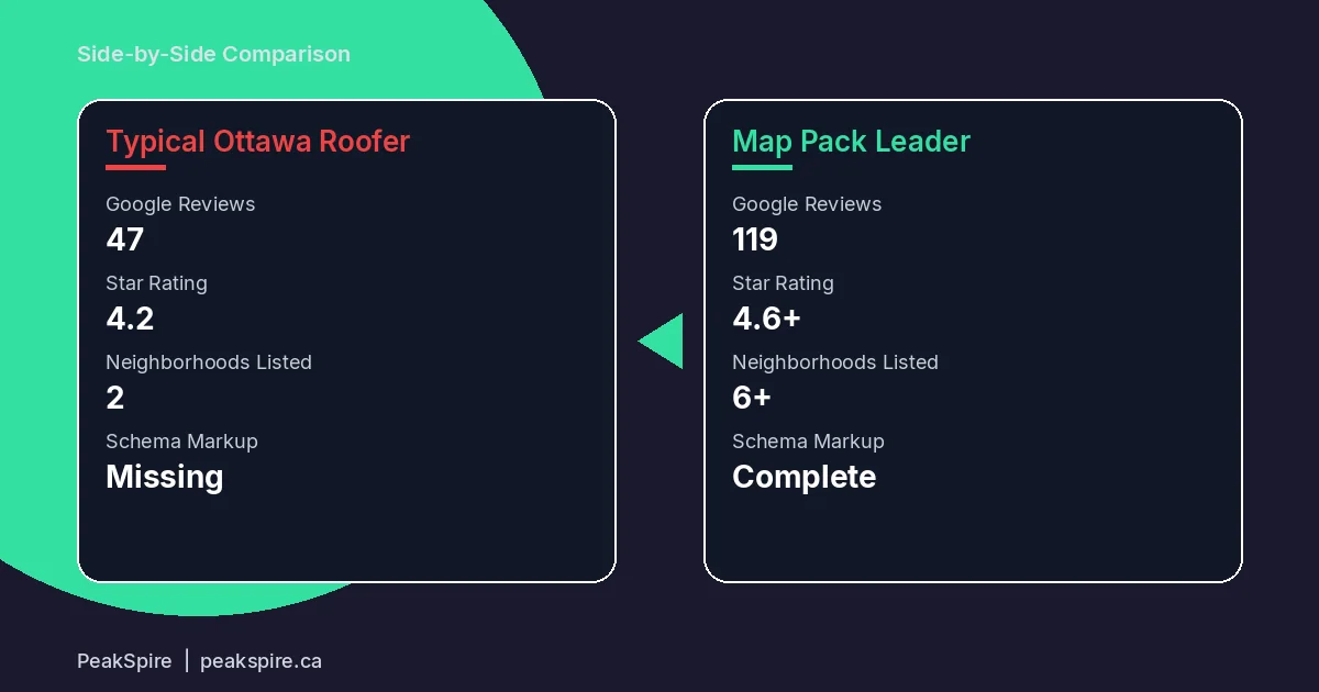Roofing SEO in Ottawa: How to Outrank Your Local Competition - Comparison - PeakSpire