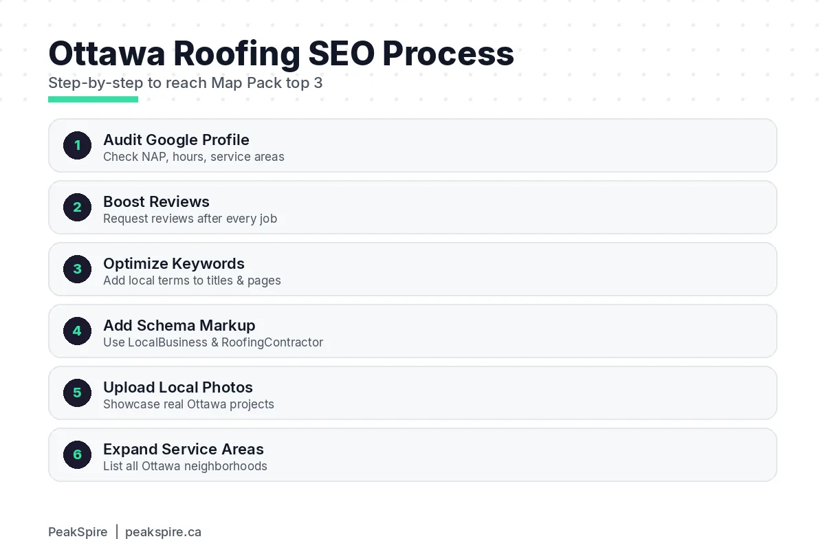 Roofing SEO in Ottawa: How to Outrank Your Local Competition - Process diagram - PeakSpire
