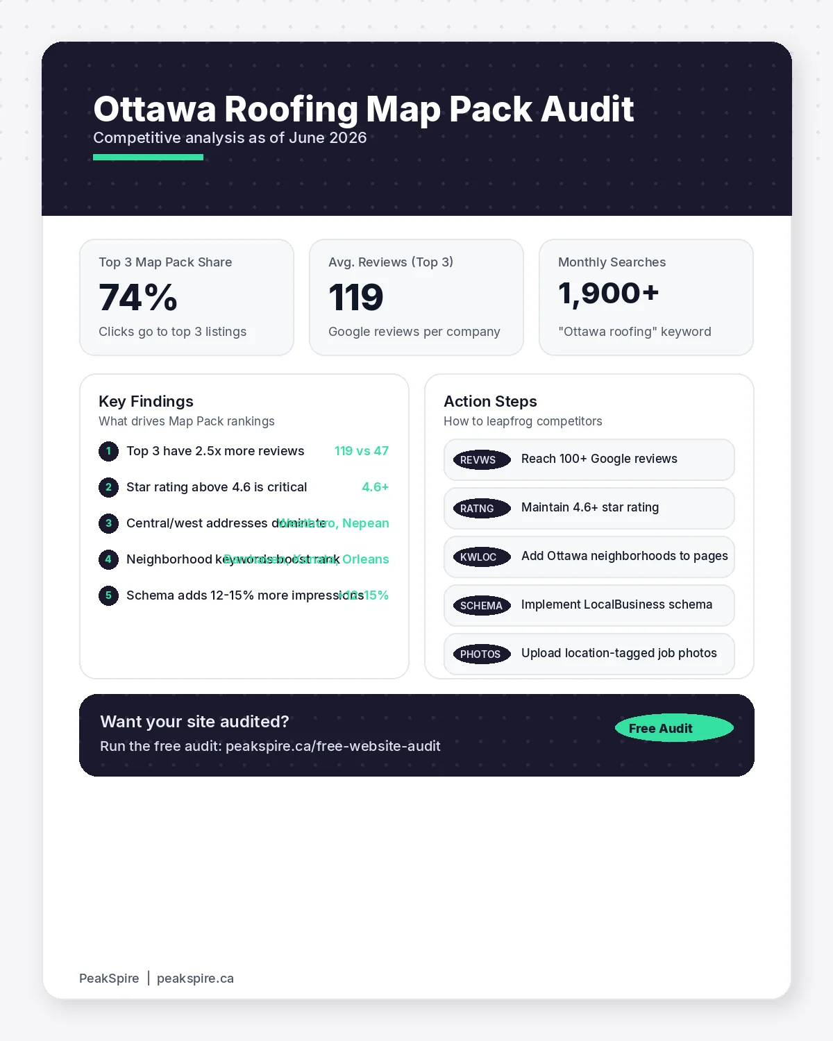 Roofing SEO in Ottawa: How to Outrank Your Local Competition - Data infographic - PeakSpire