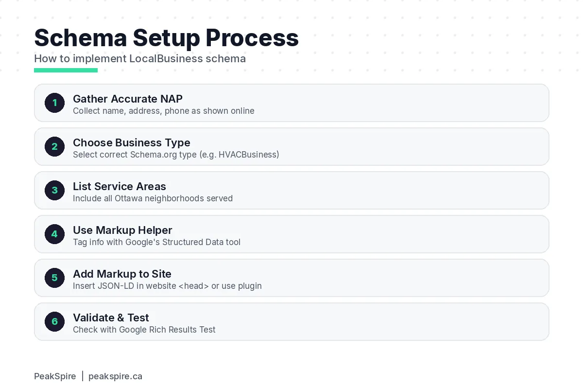 Schema Markup for Ottawa Local Businesses: The Complete Setup Guide - Process diagram - PeakSpire