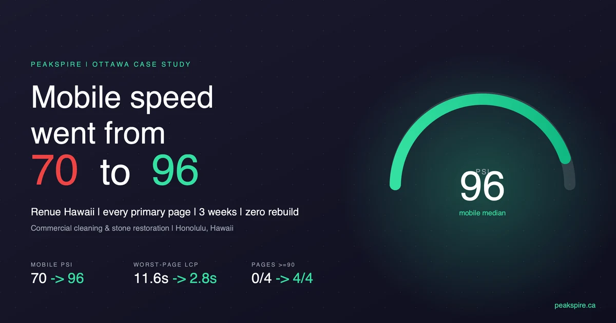 Renue Hawaii case study hero. Mobile speed went from 39 to 96 in three weeks.