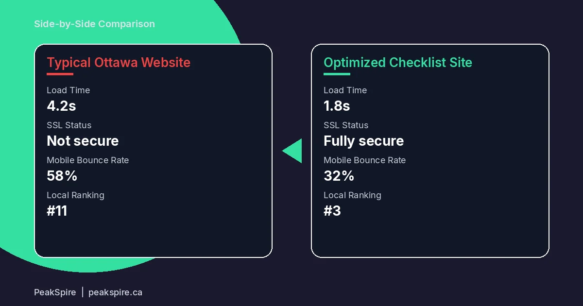 The Ottawa Business Website Checklist: 25 Things to Fix Before You Spend on Ads - Comparison - PeakSpire