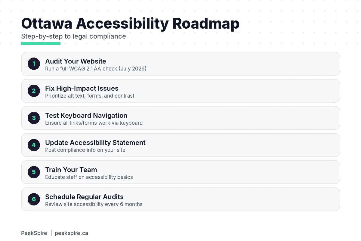 Website Accessibility for Ottawa Businesses: Legal Requirements and SEO Benefits - Process diagram - PeakSpire