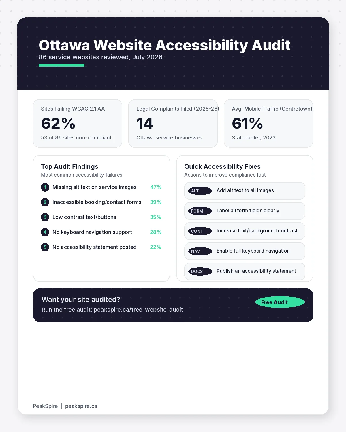 Website Accessibility for Ottawa Businesses: Legal Requirements and SEO Benefits - Data infographic - PeakSpire